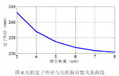 干货 新能源汽车用高功率密度驱动电机设想方式
