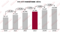2023年物流机械市场规模为87969亿元
